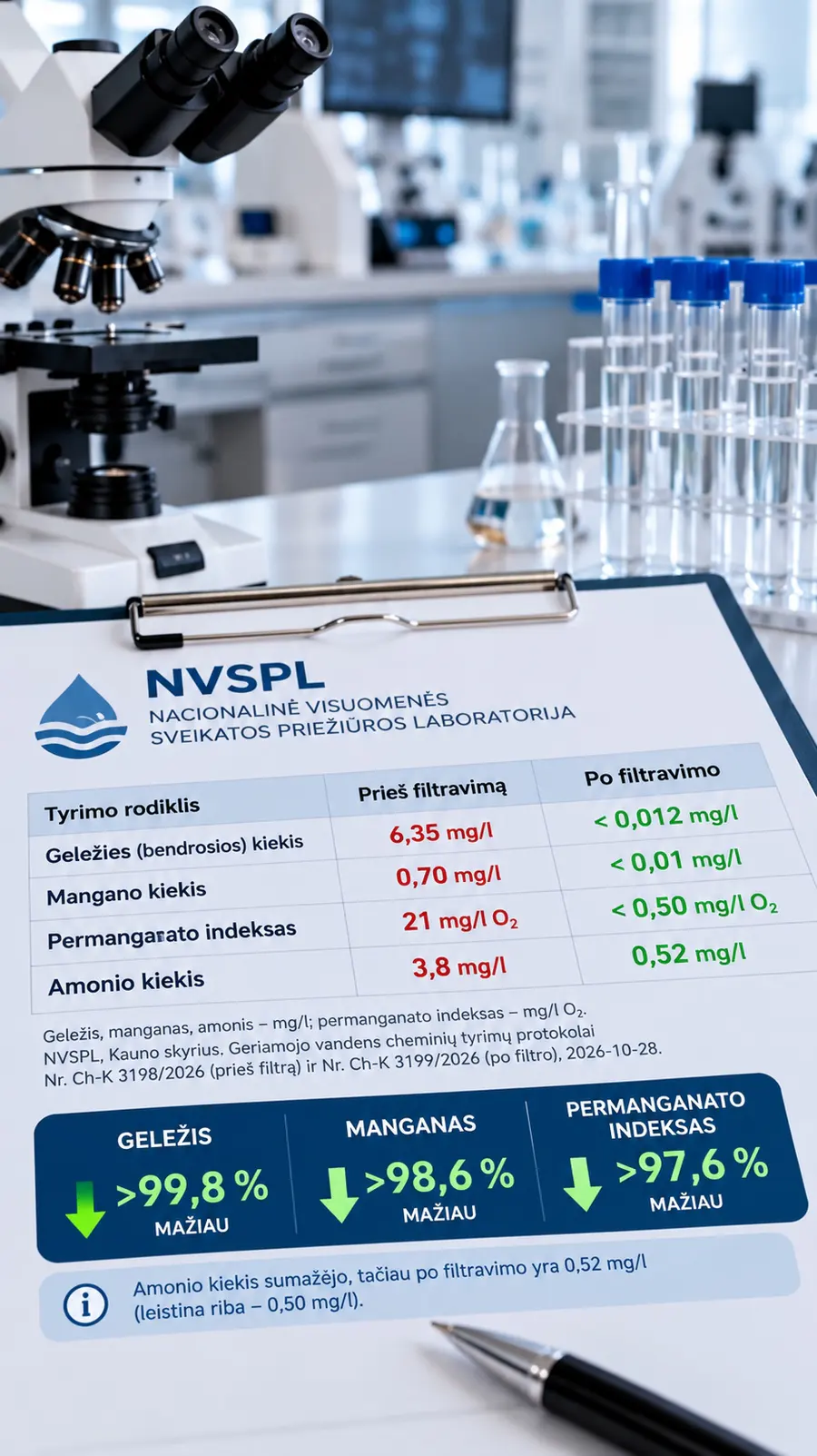 NVSPL laboratorinio tyrimo rezultatų suvestinė: geležis, manganas, permanganato indeksas ir amonis prieš ir po filtravimo